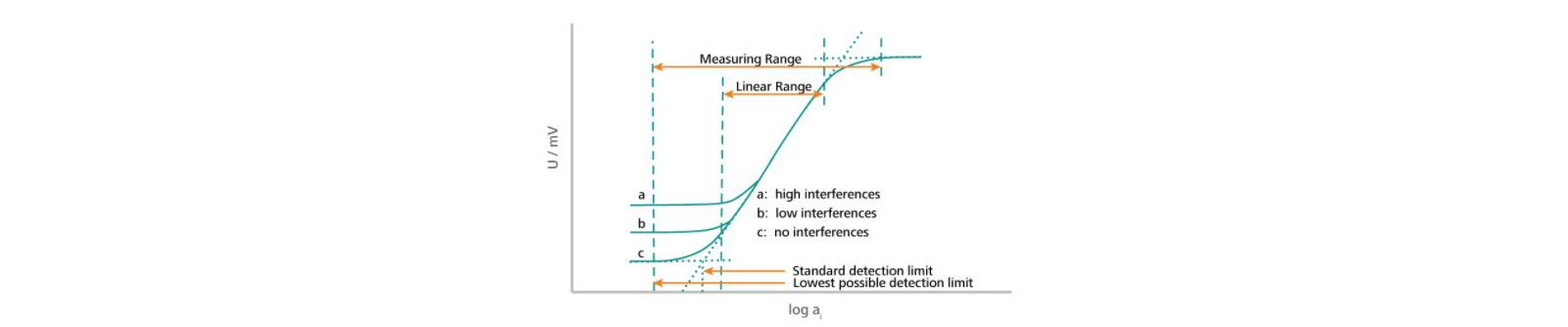 The measuring range of an electrode.